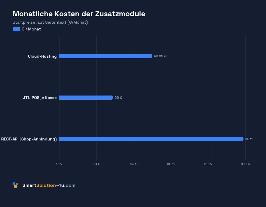Datengrafik: Monatliche Kosten der Zusatzmodule