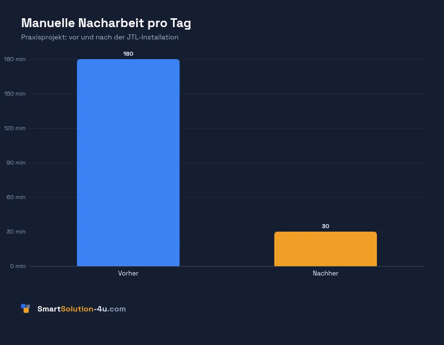 Datengrafik: Manuelle Nacharbeit pro Tag