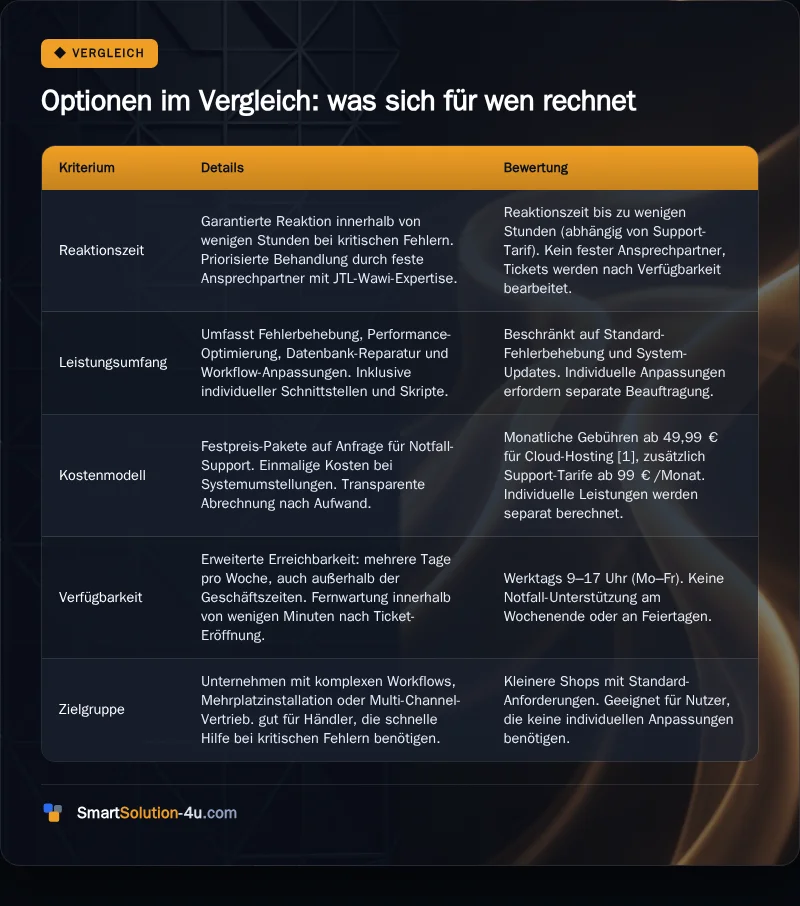 Infografik: Optionen im Vergleich: was sich für wen rechnet