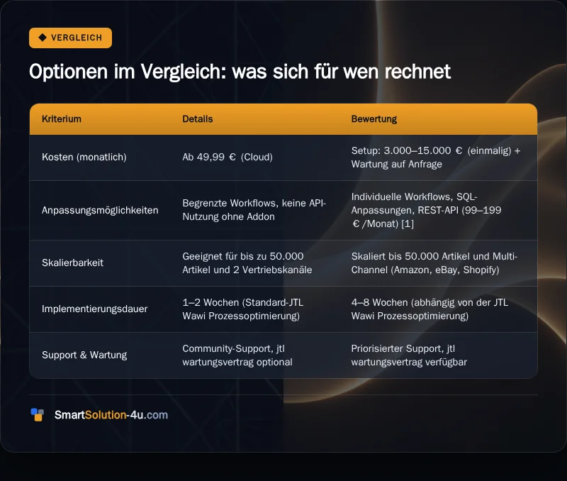 Infografik: Optionen im Vergleich: was sich für wen rechnet