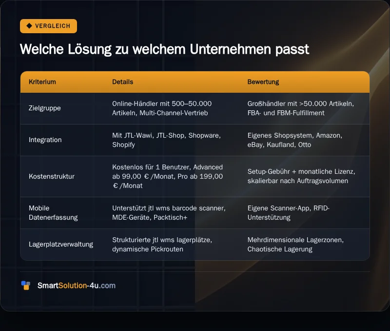 Infografik: Welche Lösung zu welchem Unternehmen passt