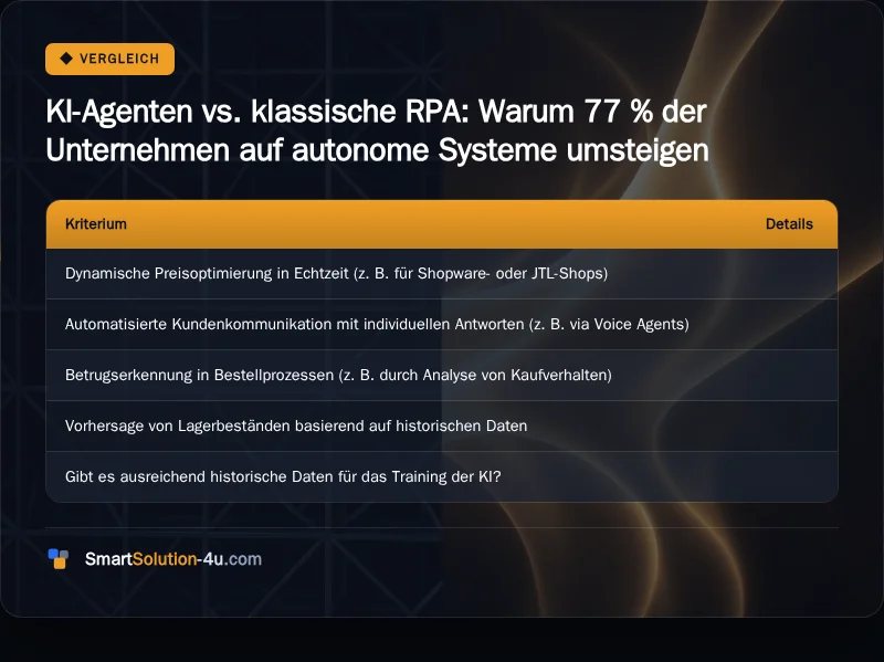 Infografik: KI-Agenten vs. klassische RPA: Warum 77 % der Unternehmen auf autonome Systeme umsteigen