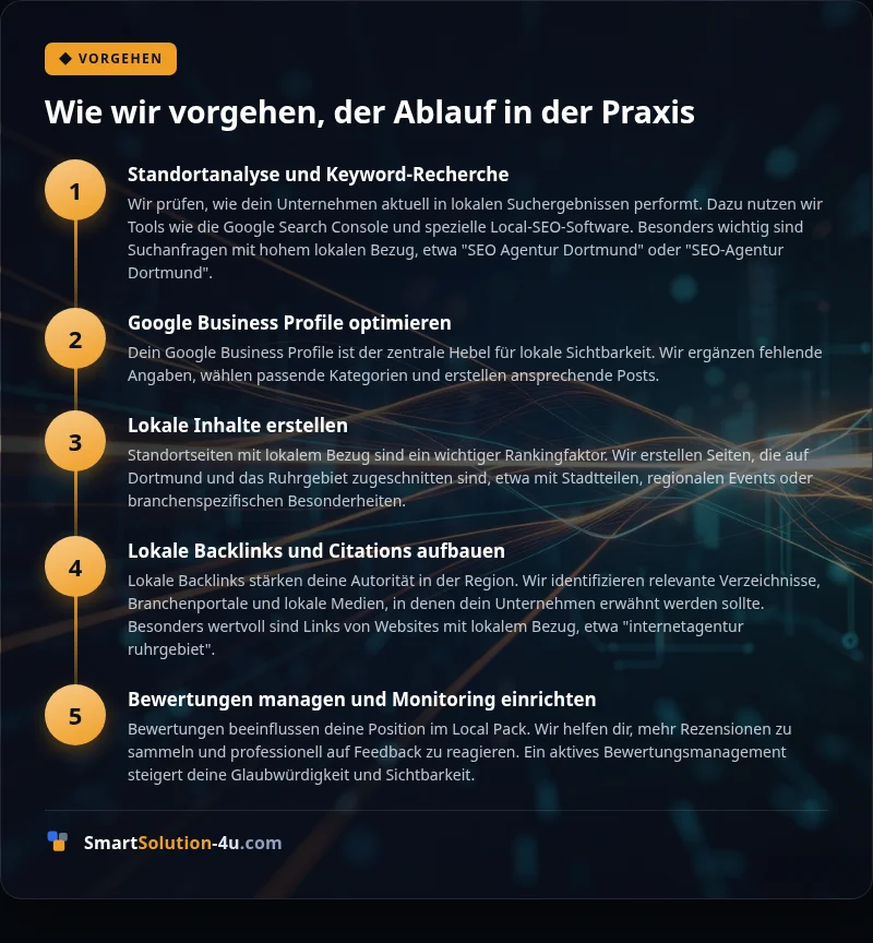 Infografik: Wie wir vorgehen, der Ablauf in der Praxis