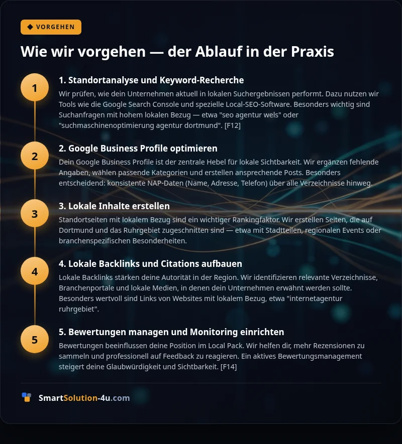 Infografik: Wie wir vorgehen — der Ablauf in der Praxis