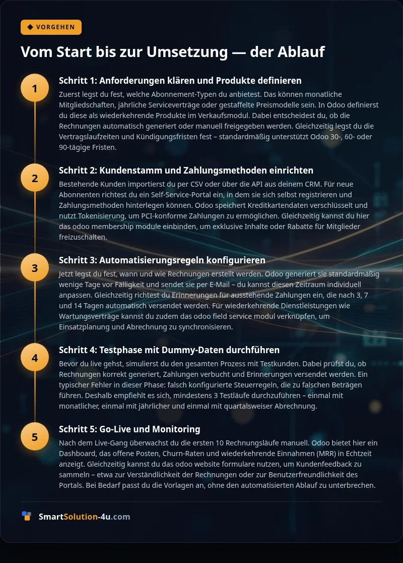 Infografik: Vom Start bis zur Umsetzung — der Ablauf