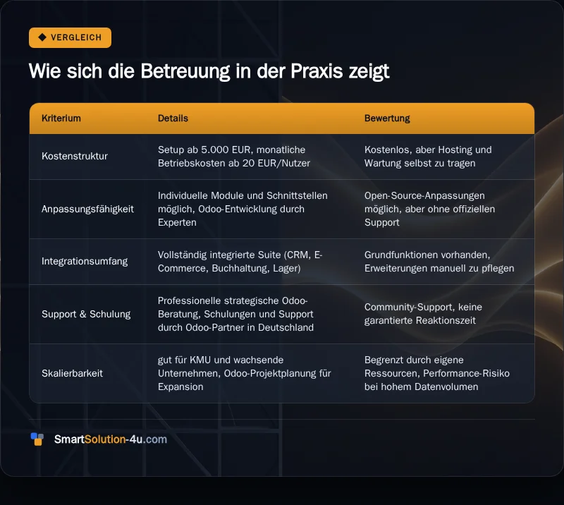 Infografik: Wie sich die Betreuung in der Praxis zeigt