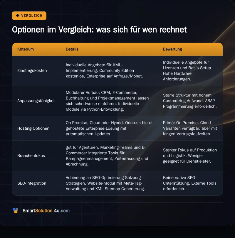 Infografik: Optionen im Vergleich: was sich für wen rechnet