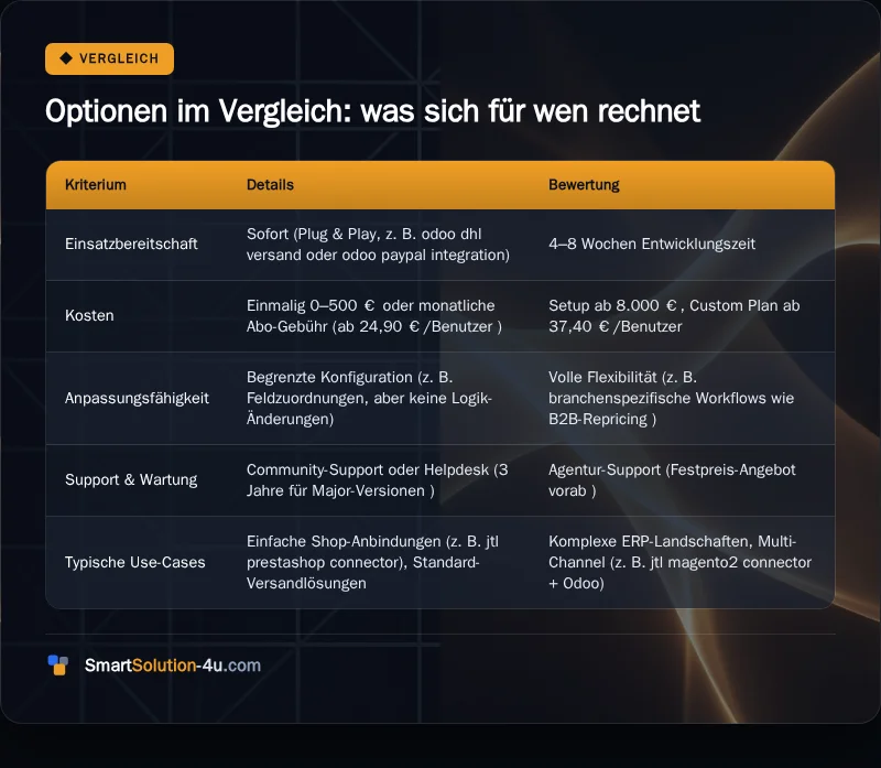 Infografik: Optionen im Vergleich: was sich für wen rechnet