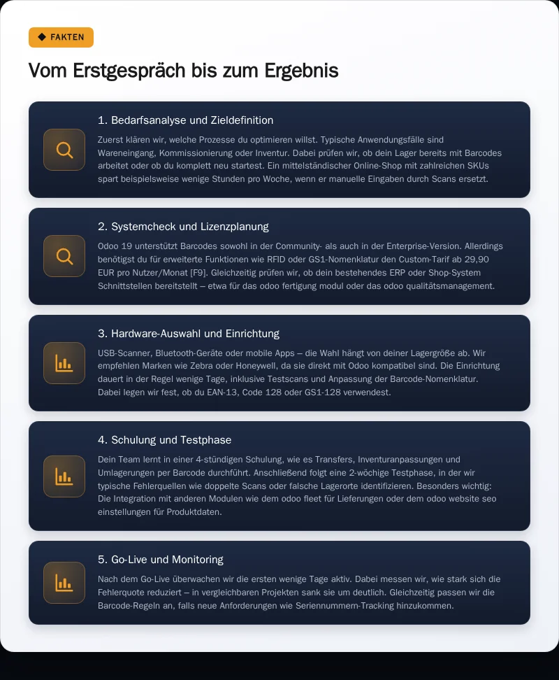 Infografik: Vom Erstgespräch bis zum Ergebnis