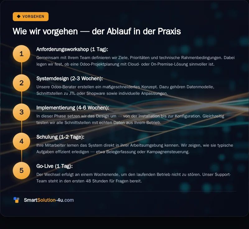 Infografik: Wie wir vorgehen, der Ablauf in der Praxis