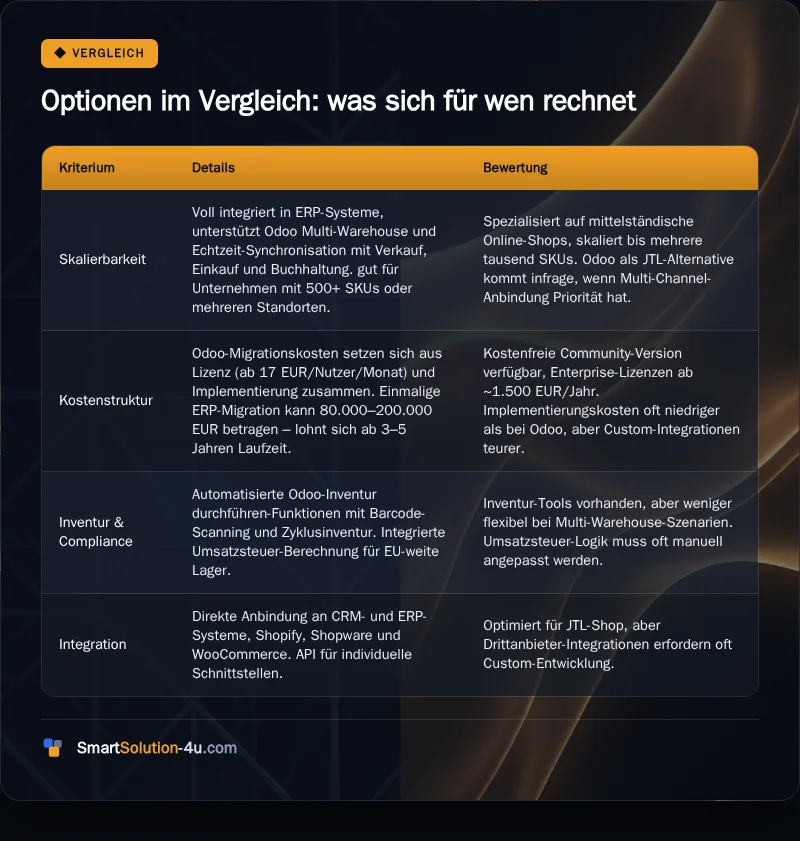 Infografik: Optionen im Vergleich: was sich für wen rechnet