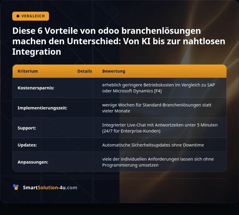 Infografik: Diese 6 Vorteile von odoo branchenlösungen machen den Unterschied: Von KI bis zur nahtlosen Integration