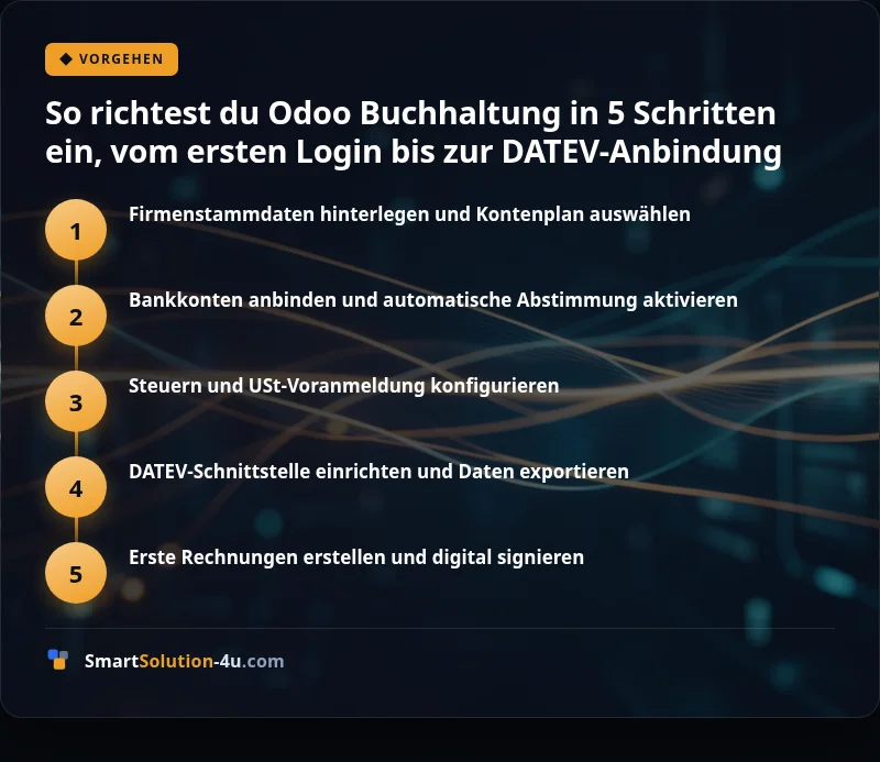 Infografik: So richtest du Odoo Buchhaltung in 5 Schritten ein, vom ersten Login bis zur DATEV-Anbindung