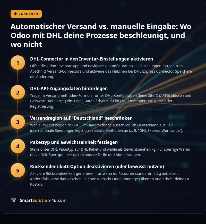 Infografik: Automatischer Versand vs. manuelle Eingabe: Wo Odoo mit DHL deine Prozesse beschleunigt, und wo nicht