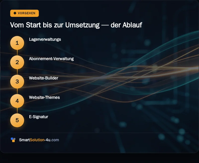 Infografik: Vom Start bis zur Umsetzung, der Ablauf
