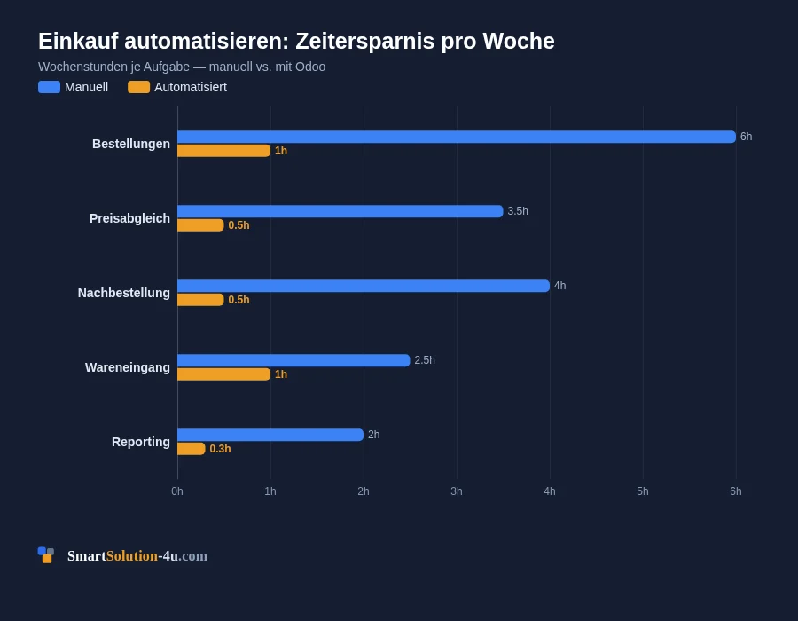 Datengrafik: Einkauf automatisieren: Zeitersparnis pro Woche