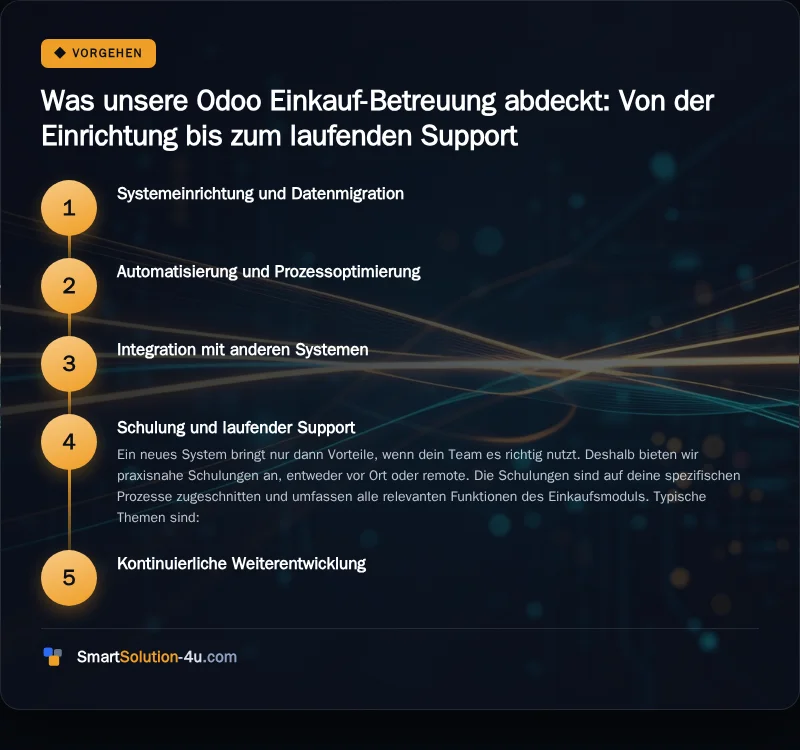 Infografik: Was unsere Odoo Einkauf-Betreuung abdeckt: Von der Einrichtung bis zum laufenden Support