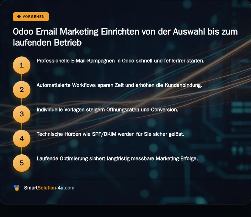 Infografik: Odoo Email Marketing Einrichten von der Auswahl bis zum laufenden Betrieb