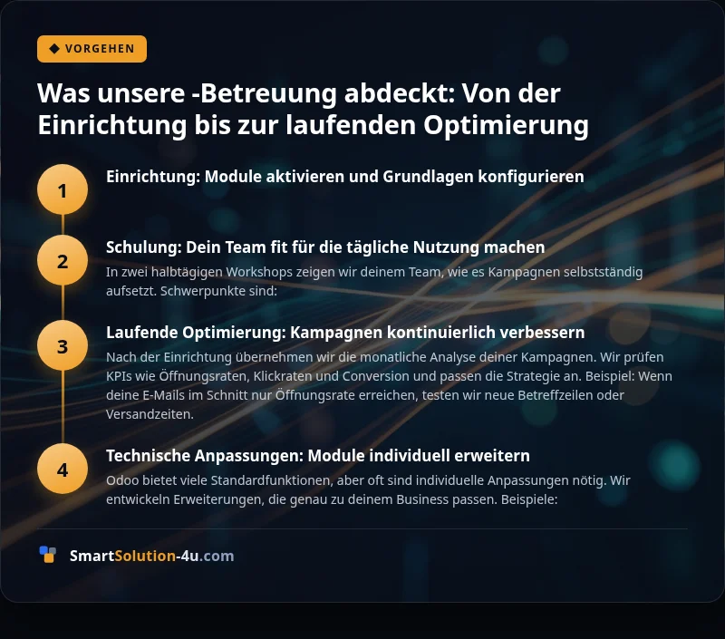 Infografik: Was unsere -Betreuung abdeckt: Von der Einrichtung bis zur laufenden Optimierung