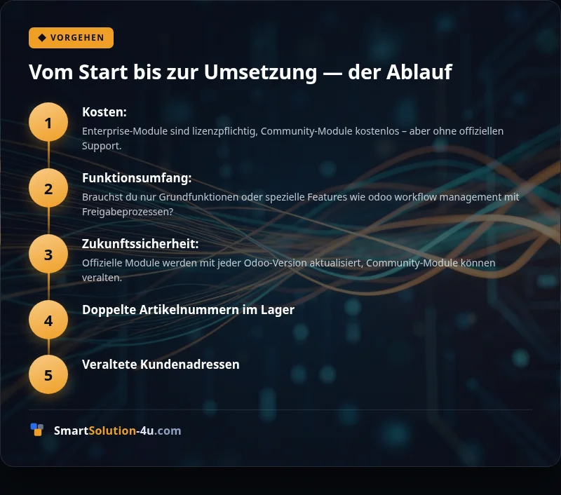 Infografik: Vom Start bis zur Umsetzung — der Ablauf