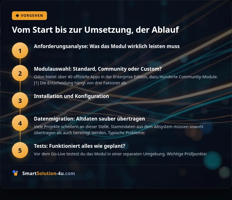 Infografik: Vom Start bis zur Umsetzung, der Ablauf