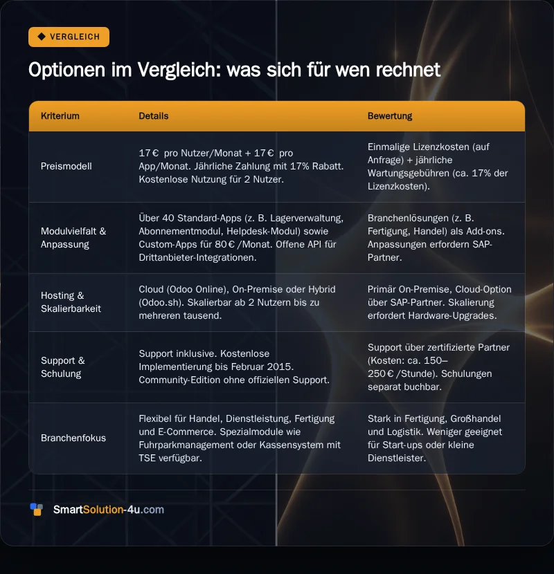 Infografik: Optionen im Vergleich: was sich für wen rechnet