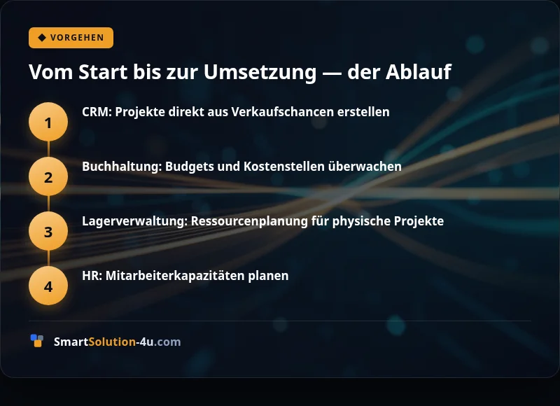 Infografik: Vom Start bis zur Umsetzung — der Ablauf