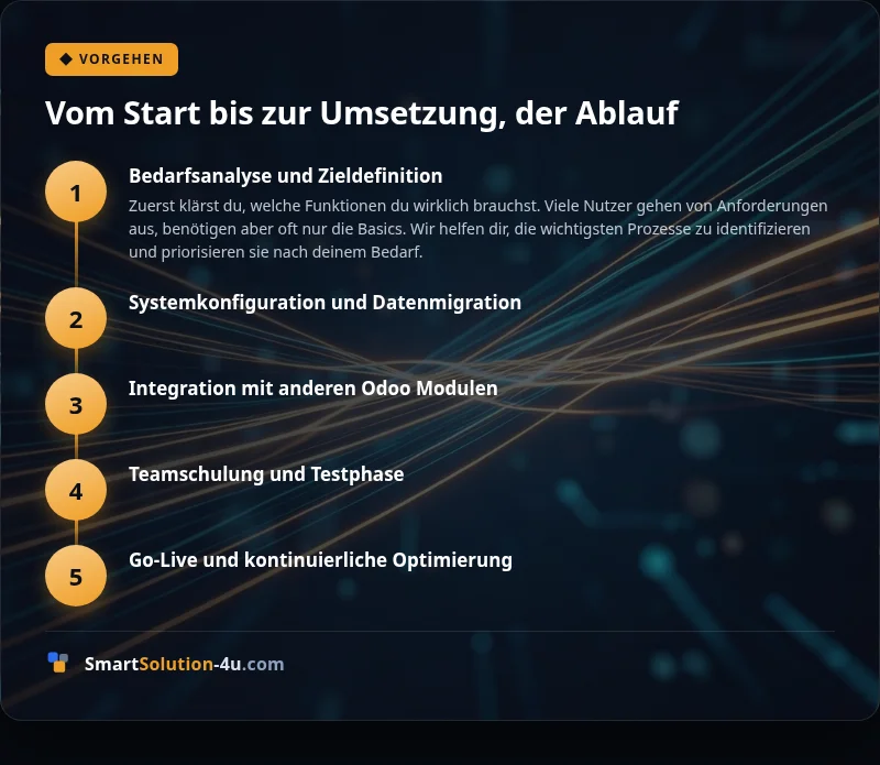 Infografik: Vom Start bis zur Umsetzung, der Ablauf