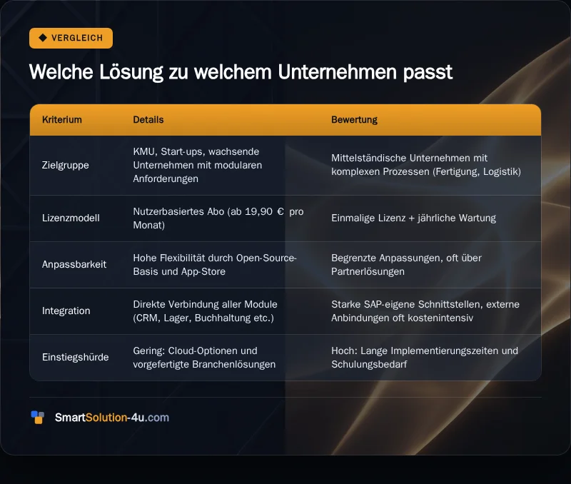Infografik: Welche Lösung zu welchem Unternehmen passt
