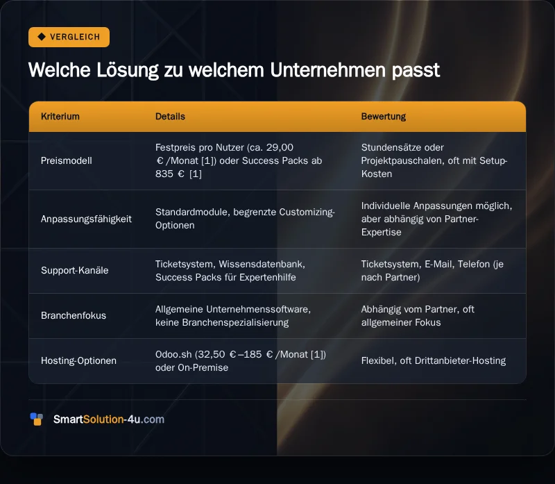 Infografik: Welche Lösung zu welchem Unternehmen passt