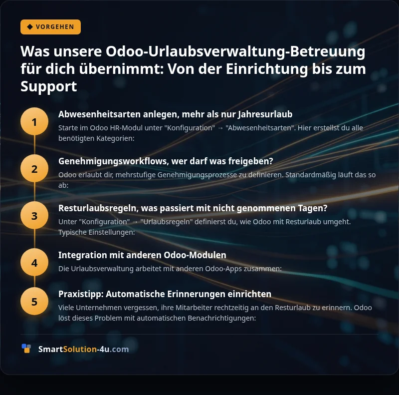 Infografik: Was unsere Odoo-Urlaubsverwaltung-Betreuung für dich übernimmt: Von der Einrichtung bis zum Support