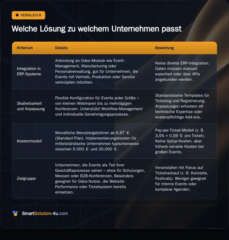 Infografik: Welche Lösung zu welchem Unternehmen passt