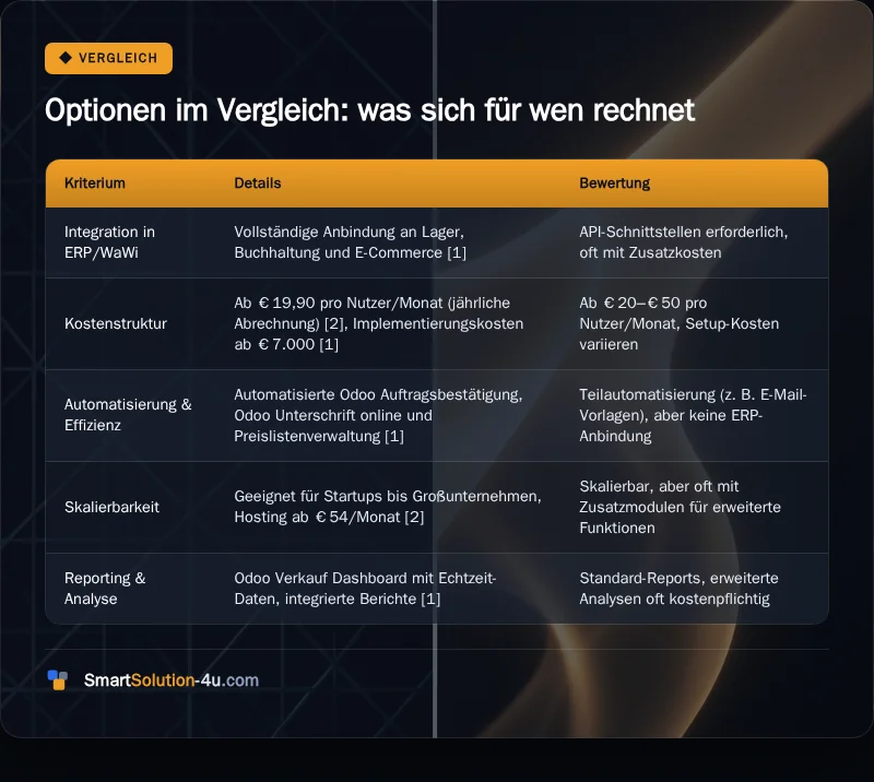 Infografik: Optionen im Vergleich: was sich für wen rechnet