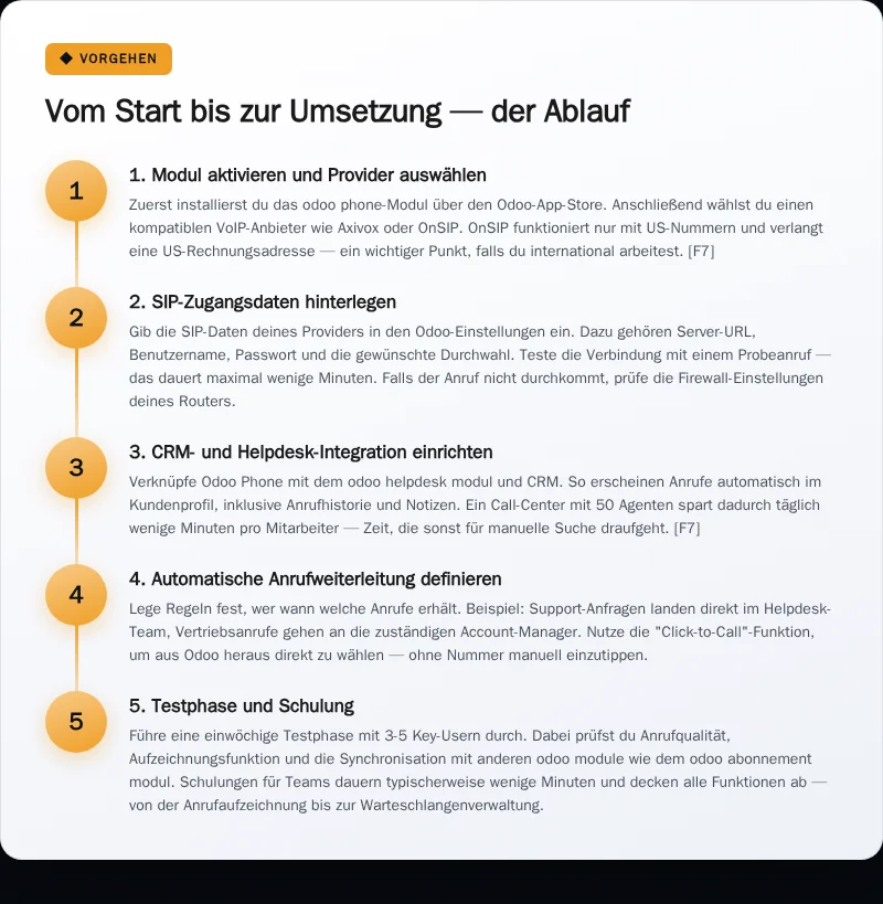 Infografik: Vom Start bis zur Umsetzung, der Ablauf