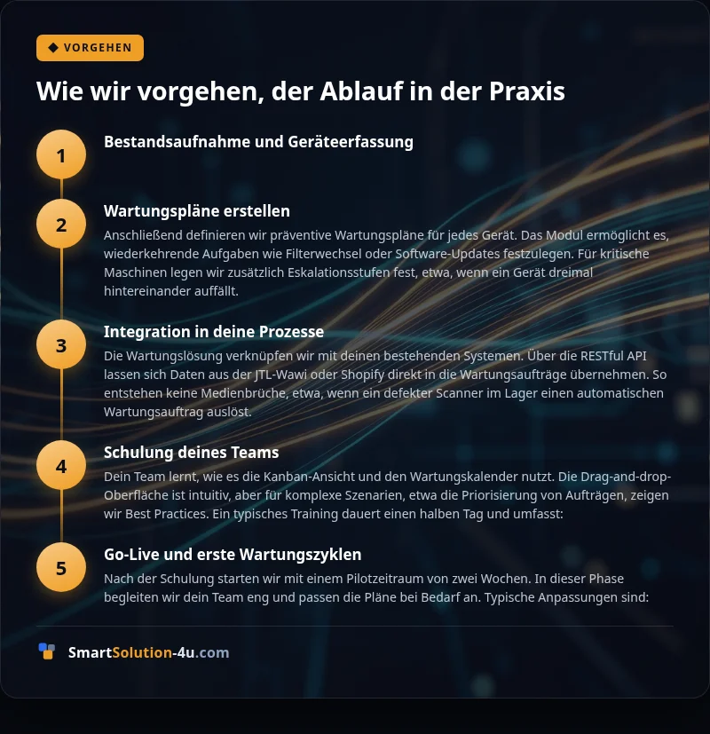 Infografik: Wie wir vorgehen, der Ablauf in der Praxis