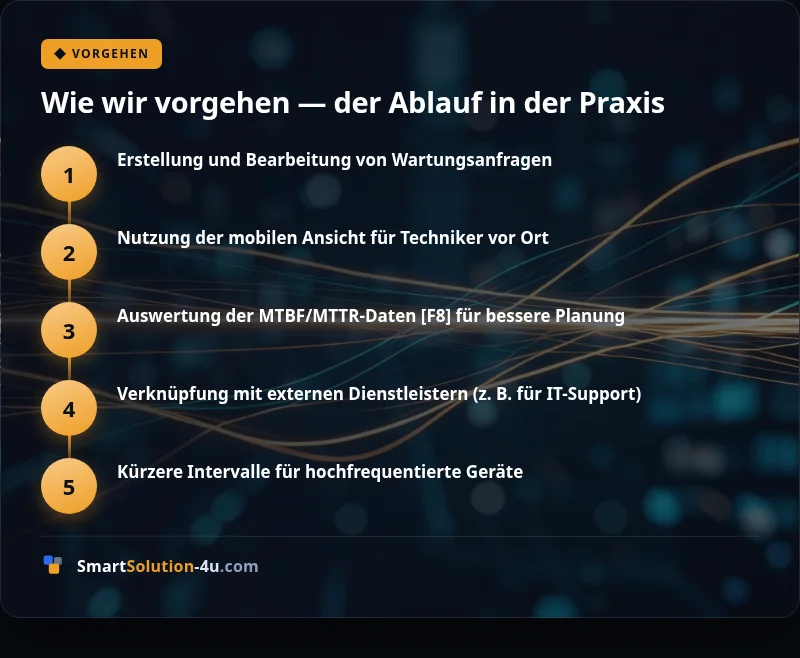 Infografik: Wie wir vorgehen — der Ablauf in der Praxis