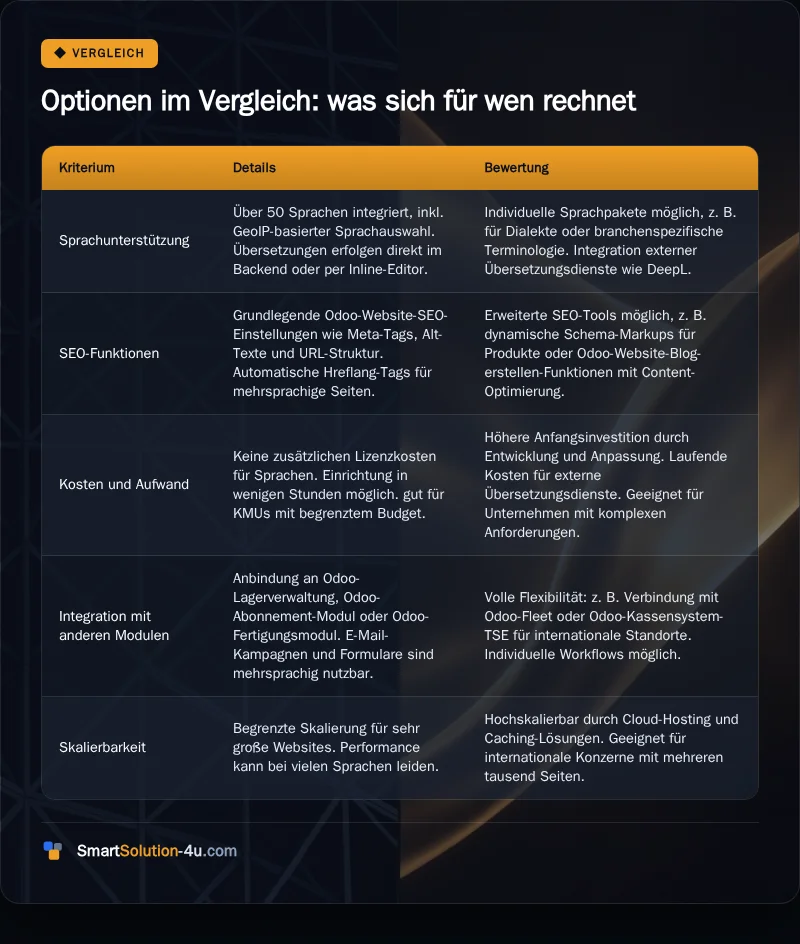 Infografik: Optionen im Vergleich: was sich für wen rechnet