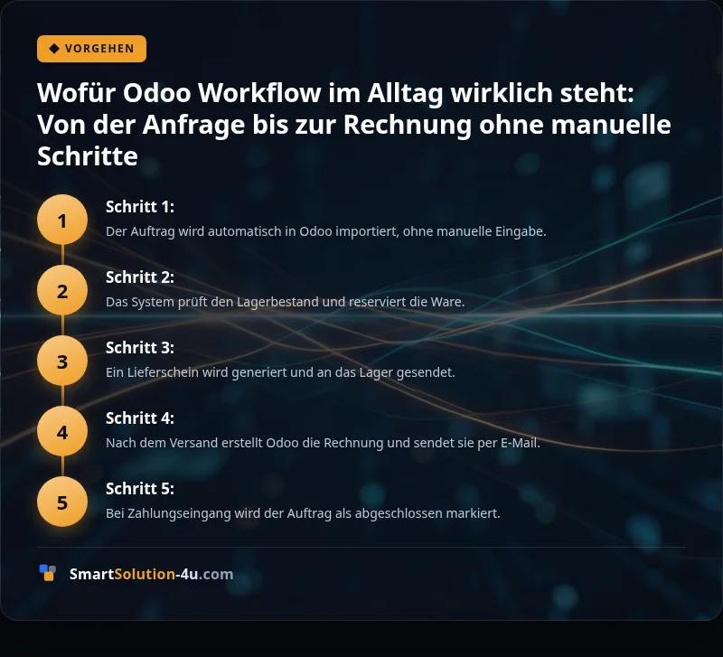 Infografik: Wofür Odoo Workflow im Alltag wirklich steht: Von der Anfrage bis zur Rechnung ohne manuelle Schritte