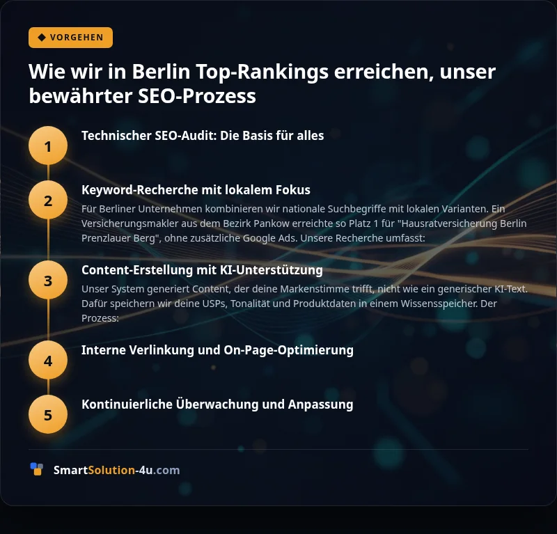 Infografik: Wie wir in Berlin Top-Rankings erreichen, unser bewährter SEO-Prozess