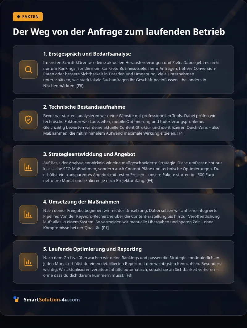Infografik: Der Weg von der Anfrage zum laufenden Betrieb