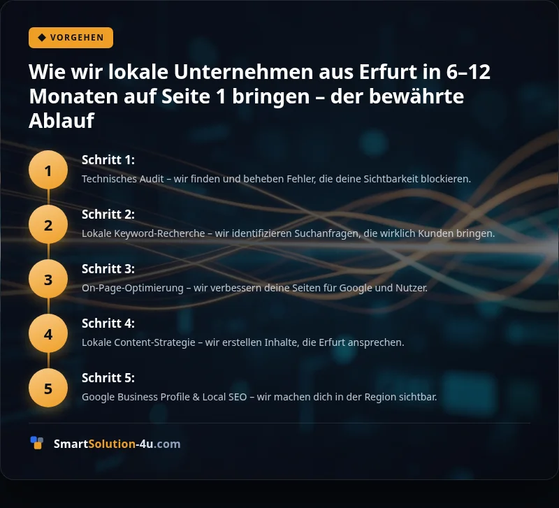 Infografik: Wie wir lokale Unternehmen aus Erfurt in 6–12 Monaten auf Seite 1 bringen – der bewährte Ablauf