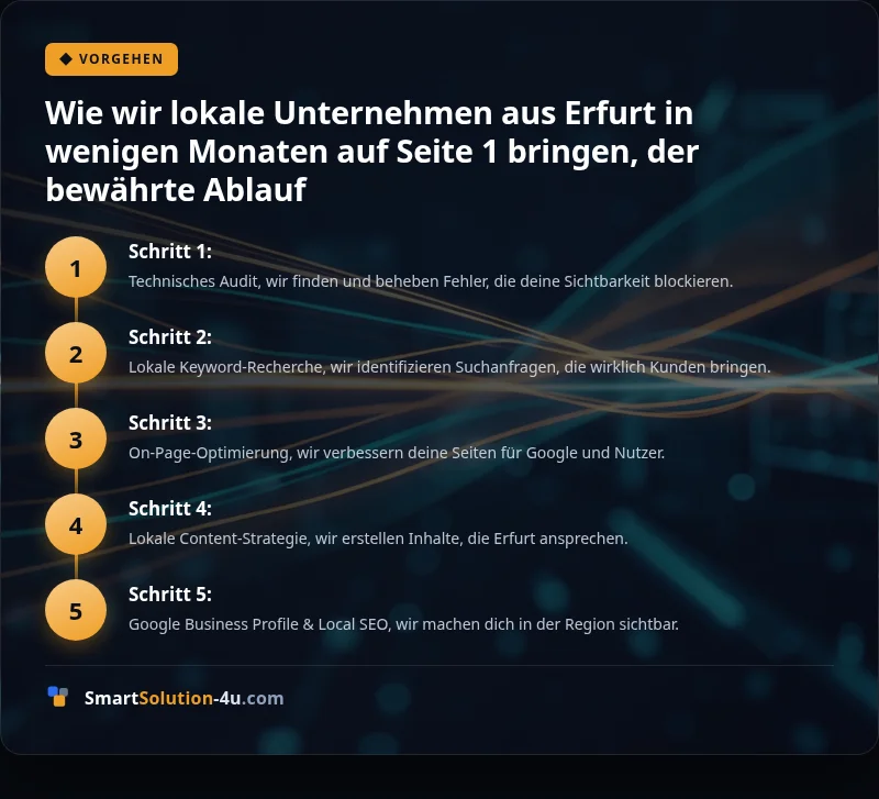 Infografik: Wie wir lokale Unternehmen aus Erfurt in wenigen Monaten auf Seite 1 bringen, der bewährte Ablauf