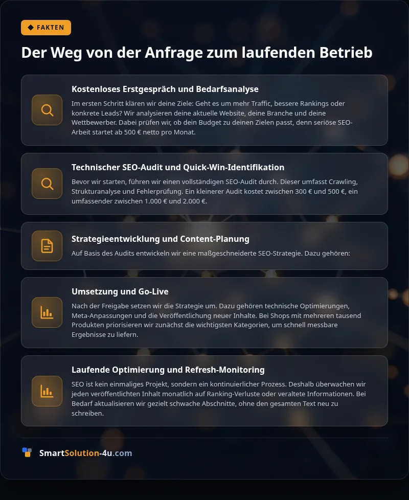 Infografik: Der Weg von der Anfrage zum laufenden Betrieb