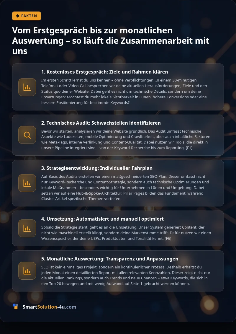 Infografik: Vom Erstgespräch bis zur monatlichen Auswertung – so läuft die Zusammenarbeit mit uns