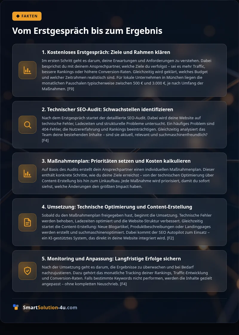 Infografik: Vom Erstgespräch bis zum Ergebnis