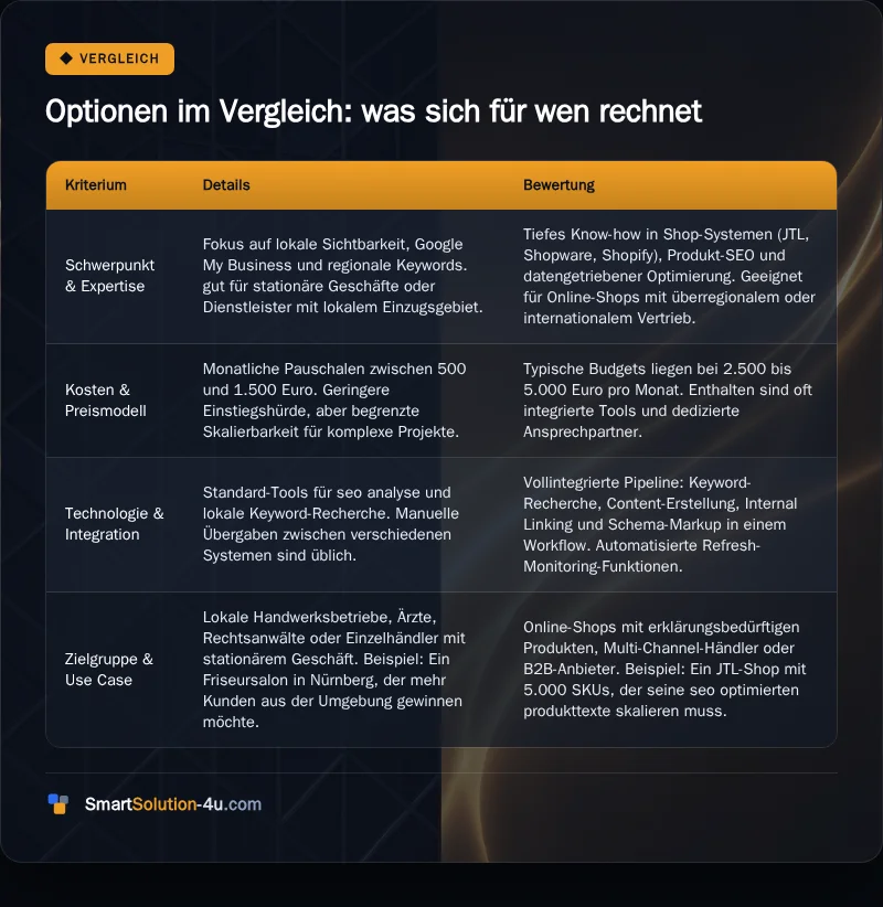 Infografik: Optionen im Vergleich: was sich für wen rechnet