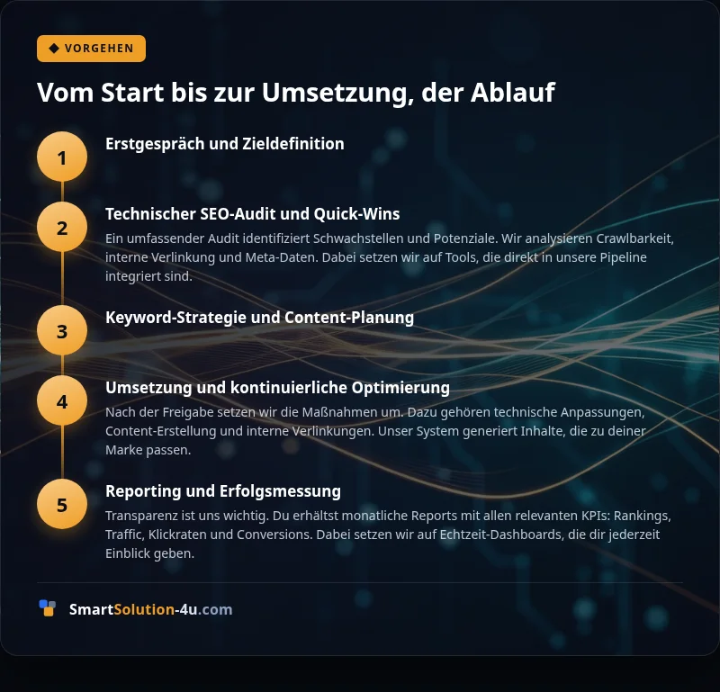 Infografik: Vom Start bis zur Umsetzung, der Ablauf