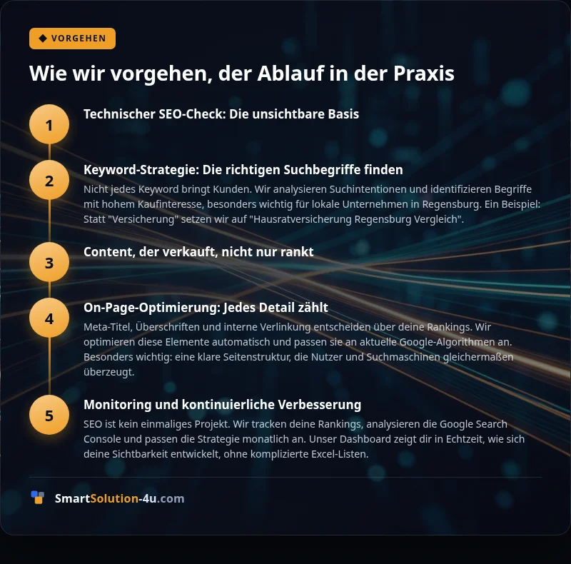 Infografik: Wie wir vorgehen, der Ablauf in der Praxis