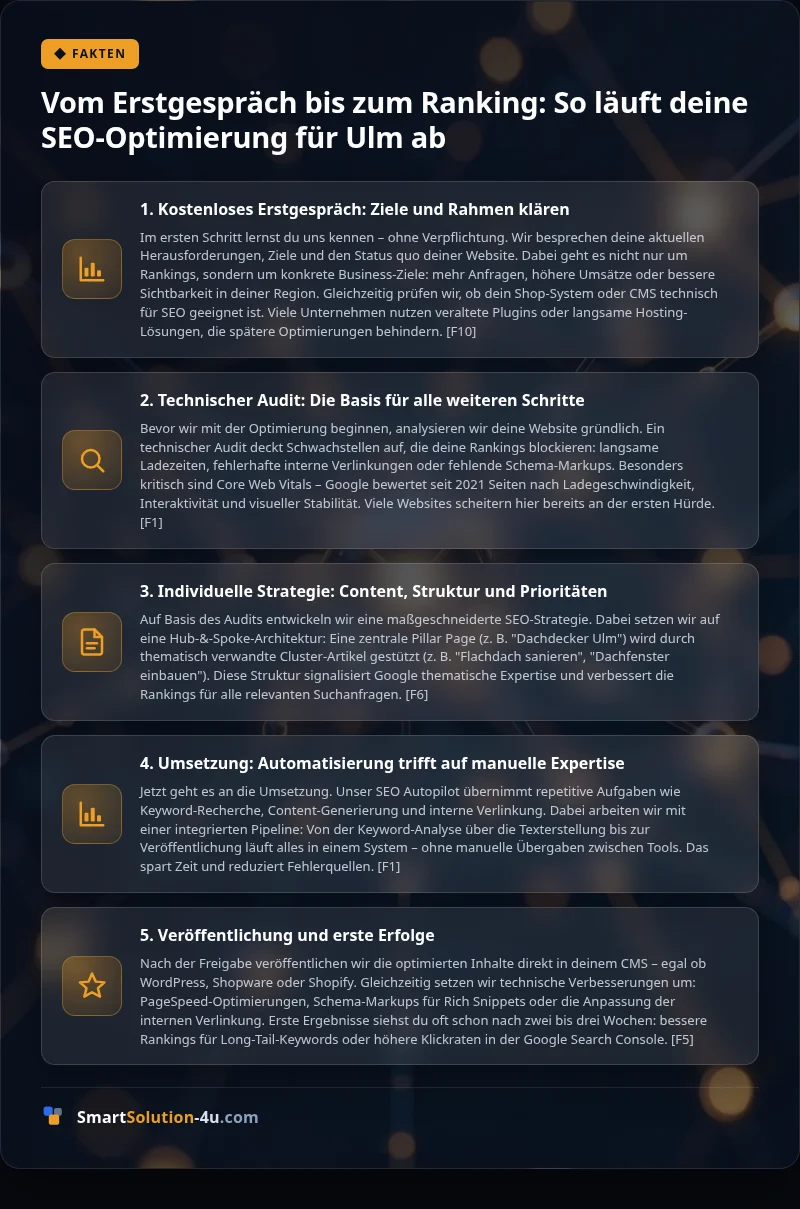 Infografik: Vom Erstgespräch bis zum Ranking: So läuft deine SEO-Optimierung für Ulm ab
