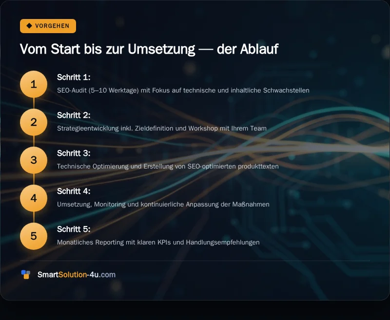 Infografik: Vom Start bis zur Umsetzung, der Ablauf
